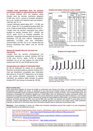 L’emploi reste dynamique dans les services
marchands malgré un ralentissement de l’intérim
Au premier trimestre 2017, les ...