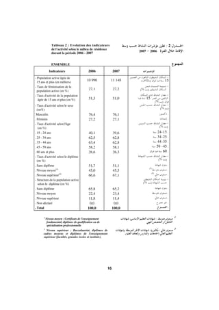 Morocco Employment