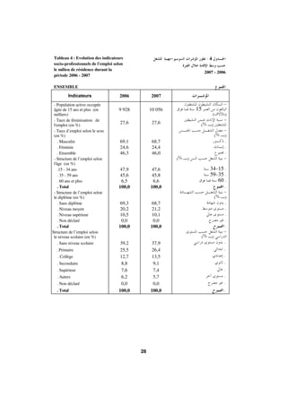 Morocco Employment