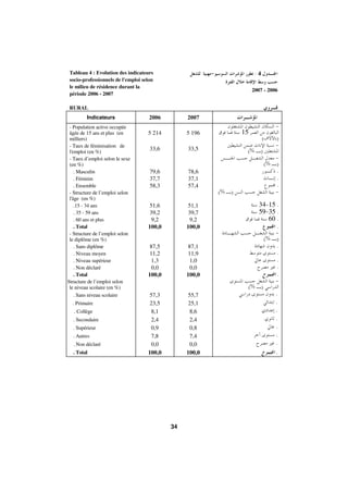 Morocco Employment