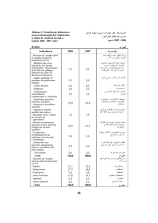 Morocco Employment