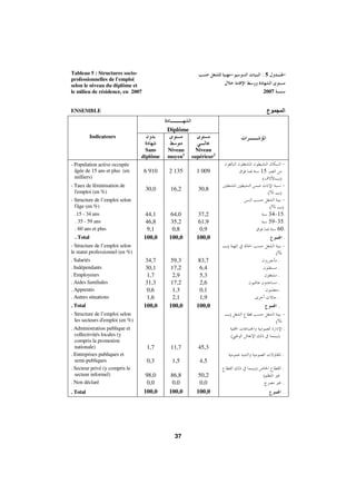 Morocco Employment