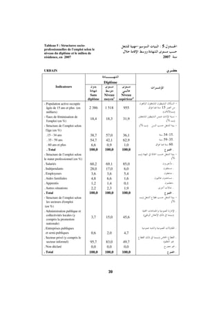 Morocco Employment