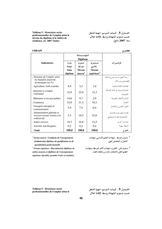 Morocco Employment