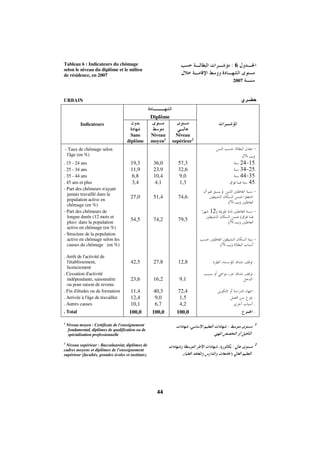 Morocco Employment