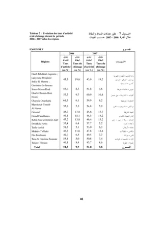 Morocco Employment