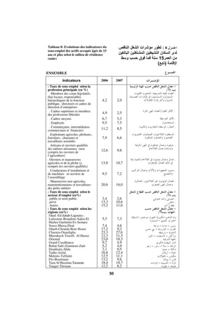 Morocco Employment