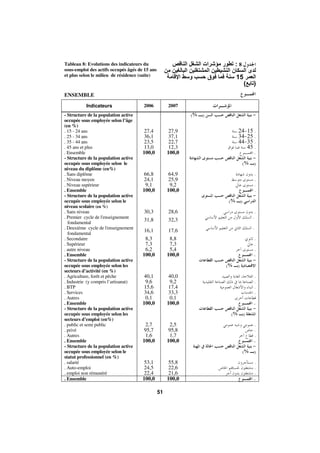 Morocco Employment