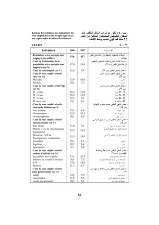 Morocco Employment