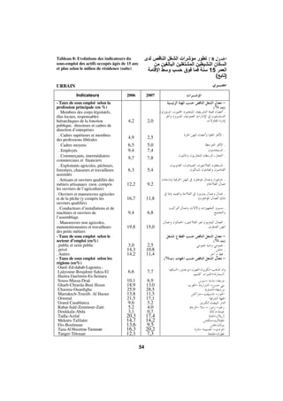 Morocco Employment
