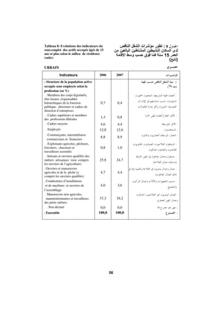 Morocco Employment