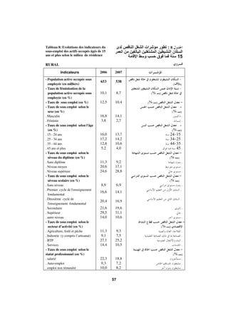 Morocco Employment