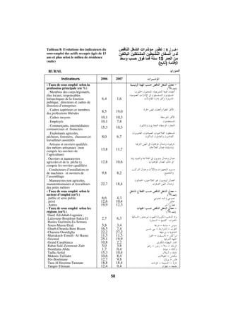 Morocco Employment