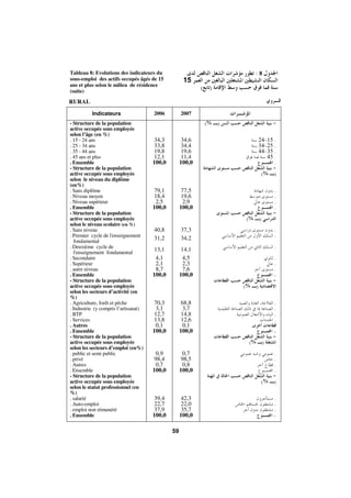 Morocco Employment