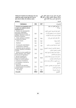 Morocco Employment