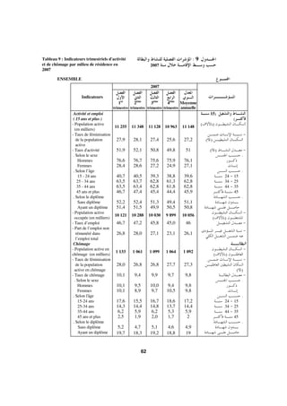 Morocco Employment