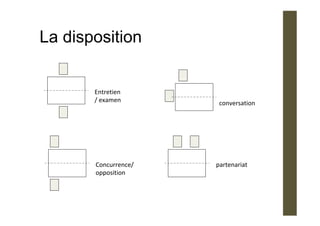 Concurrence/	
opposition	
conversation	
partenariat	
La disposition
Entretien	
/	examen	
 