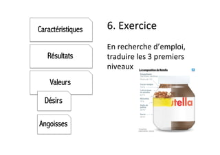 6.	Exercice	
En	recherche	d’emploi,	
traduire	les	3	premiers	
niveaux	
Caractéristiques
Résultats
Valeurs
Désirs
Angoisses
 