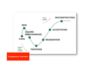 Changement:	Kubl-Ross	
	
 