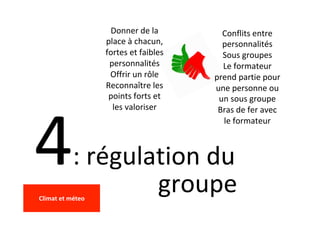 4:	régulation	du		
																				groupe	
Donner	de	la	
place	à	chacun,	
fortes	et	faibles	
personnalités	
Offrir	un	rôle		
Reconnaître	les	
points	forts	et	
les	valoriser	
Conflits	entre	
personnalités	
Sous	groupes	
Le	formateur	
prend	partie	pour	
une	personne	ou	
un	sous	groupe	
Bras	de	fer	avec	
le	formateur	
	
Climat	et	méteo	
	
 