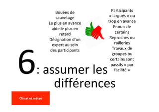 6:	assumer	les		
												différences	
Participants	
«	largués	»	ou	
trop	en	avance	
Ennuis	de	
certains	
Reproches	ou	
railleries	
Travaux	de	
groupes	ou	
certains	sont	
passifs	«	par	
facilité	»	
Bouées	de	
sauvetage	
Le	plus	en	avance	
aide	le	plus	en	
retard	
Désignation	d’un	
expert	au	sein	
des	participants	
	
	
Climat	et	méteo	
	
 