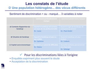 Les constats de l’étude
 Une population hétérogène... des vécus différents
Sentiment de discrimination + ou - marqué… 3 variables à noter
 Pour les discriminations liées à l’origine
• Enquêtés expriment plus souvent le doute
• Acceptation de la discrimination
Sentiment particulièrement
marqué
Sentiment plutôt moins marqué
A/ Contexte d’apparition du
handicap
Quand le handicap est survenu
en cours de vie professionnelle
Ex : Lucas
Quand il s’agit de handicaps de
naissance ou anciens
Ex : Paul-André
B/ Situation de handicap Quand le handicap est peu ou
pas visible
Ex : Lysianne
Quand le handicap est plus
évident
Ex : Ludovic
C/ Capital socio-économique Quand il y a cumul de difficultés
Ex : Ileana
Quand le contexte personnel est
plus favorable
Ex : Solange
 