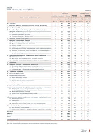 Champ : France métropolitaine.
Source : Insee, estimations d’emploi ; Dares, exploitation des ﬁchiers Pôle emploi des décl...