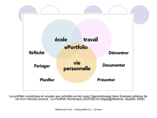 Le portfolio numérique en soutien aux activités en lien avec l'apprentissage dans diverses sphères de vie d'un individu (source :  Le Portfolio Numérique  (SOFAD) et Cégep@distance, Quebec 2006) 
