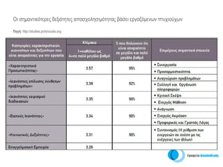 Οι σημαντικότερες δεξιότητες απασχολησιμότητας βάσει εργαζόμενων πτυχιούχων

Πηγή: http://studies.protovoulia.org
 