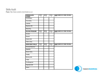 Skills Audit
Πηγή: http://www.careers.manchester.ac.uk
 