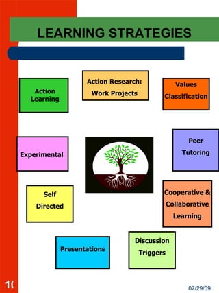 LEARNING STRATEGIES Action Learning Action Research: Work Projects Experimental Self Directed Cooperative & Collaborative Learning Peer Tutoring Presentations Discussion Triggers Values Classification 