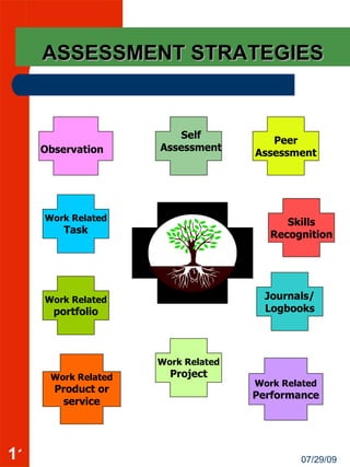 ASSESSMENT STRATEGIES Peer Assessment Skills Recognition Journals/ Logbooks Work Related Product or service Work Related Project Work Related Performance Work Related portfolio Work Related Task Observation Self Assessment 