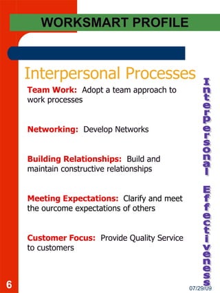 WORKSMART PROFILE Interpersonal Processes Team Work:   Adopt a team approach to work processes Networking:   Develop Networks Building Relationships:   Build and maintain constructive relationships Meeting Expectations:  Clarify and meet the ourcome expectations of others   Customer Focus:   Provide Quality Service to customers Interpersonal Effectiveness 