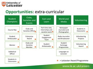 Opportunities: extra-curricular
                      Clubs,
 Student                                Earn and             World and
                   Societies and                                              Volunteering
Champions                                Learn                Media
                      Events
                                       Part-time Jobs,        Newspaper
                      Clubs and                                                Students in
 Course Rep                            Internships and       Journalist and
                   Societies Officer                                           Classrooms
               *                   *    vacation work
                                                     *       Photographer                     *
                                          Student
  Student             Enterprise                         Radio Journalist      Volunteering
                                        Engagement
 Ambassador             Award                            and Broadcaster         Projects
               *                   *       Team
                                                     *
                      Clubs and                                Student
                                         Student                               Volunteering
  Mentor              Societies                               Exchange
                                        Ambassador                                Award
               *      Member       *                 *       Programmes                       *
 Sabbatical                                                  Languages at
  Officer                                                      Leicester


 Students in
 Classrooms
               *                                         *    = Leicester Award Programme
 