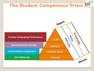 The Student Competence Prism




Practice Integrating Performance
                                      DOES

   Demonstrating Learning
                                    SHOWS

Interpretation/Application         KNOWS HOW

     Fact Gathering                 KNOWS
 