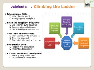 Adelante              : Climbing the Ladder
 Interpersonal Skills
     Matrix Environment
     Managing new workplace
                                                                  Managing
 Email and Telephone Etiquettes                                  Time and
     Use technology to advantage                                Productivity
                                                    Email and
     Connect with stakeholders                                                 Presentation
     Self knowledge enhancement
                                                    Telephone
                                                                                    Skills
                                                    Etiquettes
 Time value of Productivity
     Increase inquiry to conversion
     Time management
     Productivity in spirit and actions                          Individual             Personal
                                           Interpersonal         Development
                                                                     and               Investment
 Presentation skills                          Skills             Grooming            Management
     Respect with articulation
     Present and represent

 Personal investment management
     Starting early investment
     Instruments of investment
 