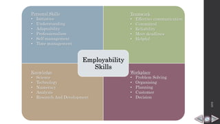 Employability
Skills
Personal Skills
• Initiative
• Understanding
• Adaptability
• Professionalism
• Self management
• Time management
Teamwork
• Effective communication
• Committed
• Reliability
• Meet deadlines
• Helpful
Knowledge
• Science
• Technology
• Numeracy
• Analysis
• Research And Development
Workplace
• Problem Solving
• Organising
• Planning
• Customer
• Decision
HPB
 