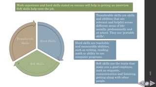 Hard Skills
Soft Skills
Transferable
Skills
Work experience and hard skills stated on resume will help in getting an interview.
Soft skills help earn the job.
Transferable skills are skills
and abilities that are
relevant and helpful across
different areas of life:
socially, professionally and
at school. They are ‘portable
skills’.
Hard skills are teachable
and measurable abilities,
such as writing, reading,
math or ability to use
computer programs.
Soft skills are the traits that
make you a good employee,
such as etiquette,
communication and listening,
getting along with other
people.
HPB
 