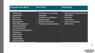 Transferrable Skills Hard Skills Soft Skills
• Teamwork
• Leadership
• Personal
• Motivation
• Organization
• Time Management
• Listening ability
• Communication
• Research and Analytics
• Numeracy
• Information
• Technology
• Adaptability
• Dependability
• Proficiency in a foreign
language
• A degree or certificate
• Typing speed
• Machine operation
• Computer programming
• Teamwork Communication
Flexibility
• Patience
• Persuasion
• Time management
Motivation
HPB
 