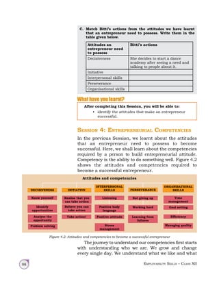 Employability Skills – Class XII
98
C. Match Bitti’s actions from the attitudes we have learnt
that an entrepreneur need to possess. Write them in the
table given below.
Attitudes an
entrepreneur need
to possess
Bitti’s actions
Decisiveness She decides to start a dance
academy after seeing a need and
talking to people about it.
Initiative
Interpersonal skills
Perseverance
Organisational skills
What have you learnt?
After completing this Session, you will be able to:
• identify the attitudes that make an entrepreneur
successful.
Session 4: Entrepreneurial Competencies
In the previous Session, we learnt about the attitudes
that an entrepreneur need to possess to become
successful. Here, we shall learn about the competencies
required by a person to build entrepreneurial attitude.
Competency is the ability to do something well. Figure 4.2
shows the attitudes and competencies required to
become a successful entrepreneur.
The journey to understand our competencies first starts
with understanding who we are. We grow and change
every single day. We understand what we like and what
Figure 4.2: Attitudes and competencies to become a successful entrepreneur
Attitudes and competencies
DECISIVENESS INITIATIVE
INTERPERSONAL
SKILLS PERSEVERANCE
ORGANISATIONAL
SKILLS
Know yourself
Identify
opportunities
Analyse the
opportunity
Problem solving
Realise that you
can take action
Believe you can
take action
Take action!
Listening
Positive body
language
Positive attitude
Stress
management
Not giving up
Working hard
Learning from
failures
Time
management
Goal setting
Efficiency
Managing quality
 