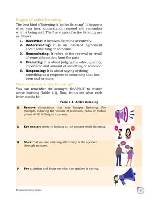 Communication Skills 5
Stages of active listening
The best kind of listening is ‘active listening’. It happens
when you hear, understand, respond and remember
what is being said. The five stages of active listening are
as follows.
1. Receiving: It involves listening attentively.
2. Understanding: It is an informed agreement
about something or someone.
3. Remembering: It refers to the retrieval or recall
of some information from the past.
4. Evaluating: It is about judging the value, quantity,
importance and amount of something or someone.
5. Responding: It is about saying or doing
something as a response to something that has
been said or done.
How to ensure active listening?
You can remember the acronym ‘RESPECT’ to ensure
active listening (Table 1.1). Now, let us see what each
letter stands for.
Table 1.1: Active listening
R Remove distractions that may hamper listening. For
example, reducing the volume of television, radio or mobile
phone while talking to a person.
E Eye contact refers to looking at the speaker while listening.
S Show that you are listening attentively to the speaker
through gestures.
P Pay attention and focus on what the speaker is saying.
 