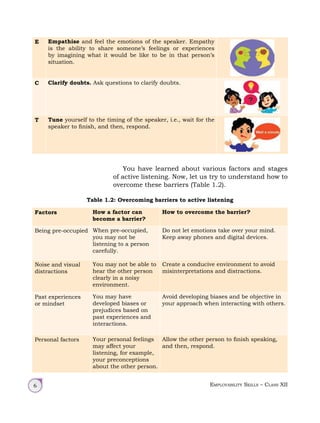 Employability Skills – Class XII
6
E Empathise and feel the emotions of the speaker. Empathy
is the ability to share someone’s feelings or experiences
by imagining what it would be like to be in that person’s
situation.
C Clarify doubts. Ask questions to clarify doubts.
T Tune yourself to the timing of the speaker, i.e., wait for the
speaker to finish, and then, respond.
Table 1.2: Overcoming barriers to active listening
Factors How a factor can
become a barrier?
How to overcome the barrier?
Being pre‑occupied When pre-occupied,
you may not be
listening to a person
carefully.
Do not let emotions take over your mind.
Keep away phones and digital devices.
Noise and visual
distractions
You may not be able to
hear the other person
clearly in a noisy
environment.
Create a conducive environment to avoid
misinterpretations and distractions.
Past experiences
or mindset
You may have
developed biases or
prejudices based on
past experiences and
interactions.
Avoid developing biases and be objective in
your approach when interacting with others.
Personal factors Your personal feelings
may affect your
listening, for example,
your preconceptions
about the other person.
Allow the other person to finish speaking,
and then, respond.
You have learned about various factors and stages
of active listening. Now, let us try to understand how to
overcome these barriers (Table 1.2).
 