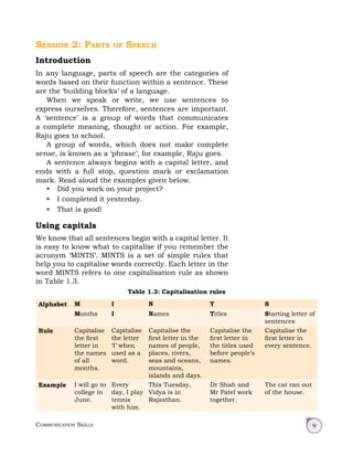 Communication Skills 9
Session 2: Parts of Speech
Introduction
In any language, parts of speech are the categories of
words based on their function within a sentence. These
are the ‘building blocks’ of a language.
When we speak or write, we use sentences to
express ourselves. Therefore, sentences are important.
A ‘sentence’ is a group of words that communicates
a complete meaning, thought or action. For example,
Raju goes to school.
A group of words, which does not make complete
sense, is known as a ‘phrase’, for example, Raju goes.
A sentence always begins with a capital letter, and
ends with a full stop, question mark or exclamation
mark. Read aloud the examples given below.
• Did you work on your project?
• I completed it yesterday.
• That is good!
Using capitals
We know that all sentences begin with a capital letter. It
is easy to know what to capitalise if you remember the
acronym ‘MINTS’. MINTS is a set of simple rules that
help you to capitalise words correctly. Each letter in the
word MINTS refers to one capitalisation rule as shown
in Table 1.3.
Table 1.3: Capitalisation rules
Alphabet M I N T S
Months I Names Titles Starting letter of
sentences
Rule Capitalise
the first
letter in
the names
of all
months.
Capitalise
the letter
‘I’ when
used as a
word.
Capitalise the
first letter in the
names of people,
places, rivers,
seas and oceans,
mountains,
islands and days.
Capitalise the
first letter in
the titles used
before people’s
names.
Capitalise the
first letter in
every sentence.
Example I will go to
college in
June.
Every
day, I play
tennis
with him.
This Tuesday,
Vidya is in
Rajasthan.
Dr Shah and
Mr Patel work
together.
The cat ran out
of the house.
 