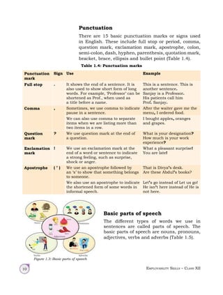 Employability Skills – Class XII
10
Table 1.4: Punctuation marks
Punctuation
mark
Sign Use Example
Full stop . It shows the end of a sentence. It is
also used to show short form of long
words. For example, ‘Professor’ can be
shortened as Prof., when used as
a title before a name.
This is a sentence. This is
another sentence.
Sanjay is a Professor.
His patients call him
Prof. Sanjay.
Comma , Sometimes, we use comma to indicate
pause in a sentence.
After the waiter gave me the
menu, I ordered food.
We can also use comma to separate
items when we are listing more than
two items in a row.
I bought apples, oranges
and grapes.
Question
mark
? We use question mark at the end of
a question.
What is your designation?
How much is your work
experience?
Exclamation
mark
! We use an exclamation mark at the
end of a word or sentence to indicate
a strong feeling, such as surprise,
shock or anger.
What a pleasant surprise!
You are late!
Apostrophe ( ’ ) We use an apostrophe followed by
an ‘s’ to show that something belongs
to someone.
That is Divya’s desk.
Are these Abdul’s books?
We also use an apostrophe to indicate
the shortened form of some words in
informal speech.
Let’s go instead of Let us go!
He isn’t here instead of He is
not here.
Basic parts of speech
The different types of words we use in
sentences are called parts of speech. The
basic parts of speech are nouns, pronouns,
adjectives, verbs and adverbs (Table 1.5).
Figure 1.3: Basic parts of speech
Punctuation
There are 15 basic punctuation marks or signs used
in English. These include full stop or period, comma,
question mark, exclamation mark, apostrophe, colon,
semi‑colon, dash, hyphen, parenthesis, quotation mark,
bracket, brace, ellipsis and bullet point (Table 1.4).
 