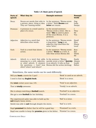 Communication Skills 11
Table 1.5: Basic parts of speech
Parts of
speech
What they do Example sentence Example
words
Noun Nouns are words that refer to
a person, place, thing or idea.
They are ‘naming words’.
In the sentence: “Reema wrote
a letter.” Both Reema and
letter are nouns.
Dog
India
Sanjay
Pronoun A pronoun is a word used in
place of a noun.
In the second sentence:
“Reema wrote a letter. She is
tired.” She is used in place
of the noun Reema. It is a
pronoun.
I
They
He
You
Adjective Adjective is a word that
describes other words.
In the sentence: “Reema wrote
a long letter.” Long is an
adjective that describes the
noun ‘letter’.
Small
Blue
Sharp
Loud
Verb Verb is a word that shows
action.
In the sentence: “Reema wrote
a letter.” Wrote is a verb. It
tells what action Reema did.
Run
Eat
Think
Sit
Adverb Adverb is a word that adds
meaning to a verb, adjective,
or other adverb. It answers
the questions — how? how
often? when? and where?
In the sentence: “Reema
quickly wrote a letter.” Quickly
is an adverb. It tells us how
Reema did the action (writing).
Easily
Always
Inside
Before
Sometimes, the same words can be used differently.
Will you book a movie for 3 pm? ‘Book’ is used as an adverb.
I need to find my English book. ‘Book’ is a noun.
His total cricket score was 145. ‘Total’ is an adjective.
That is totally awesome. ‘Totally’ is an adverb.
She is always watching a football match. ‘Football’ is an adjective.
She got a new football for her birthday. ‘Football’ is a noun.
The experienced sailor was able to hold up the
sail despite heavy storm.
‘Sail’ is a noun.
Satish was able to sail through despite the storm. ‘Sail’ is a verb.
Kapil promised his father that he will be a good boy. ‘Promised’ is a verb.
Kapil was unable to keep the promise given to his father. ‘Promise’ is a noun.
 