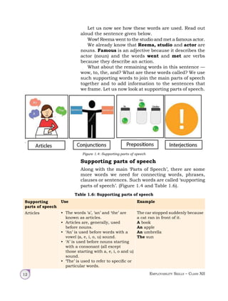 Employability Skills – Class XII
12
Table 1.6: Supporting parts of speech
Supporting
parts of speech
Use Example
Articles • The words ‘a’, ‘an’ and ‘the’ are
known as articles.
• Articles are, generally, used
before nouns.
• ‘An’ is used before words with a
vowel (a, e, i, o, u) sound.
• ‘A’ is used before nouns starting
with a consonant (all except
those starting with a, e, i, o and u)
sound.
• ‘The’ is used to refer to specific or
particular words.
The car stopped suddenly because
a cat ran in front of it.
A book
An apple
An umbrella
The sun
Let us now see how these words are used. Read out
aloud the sentence given below.
Wow! Reema went to the studio and met a famous actor.
We already know that Reema, studio and actor are
nouns. Famous is an adjective because it describes the
actor (noun) and the words went and met are verbs
because they describe an action.
What about the remaining words in this sentence —
wow, to, the, and? What are these words called? We use
such supporting words to join the main parts of speech
together and to add information to the sentences that
we frame. Let us now look at supporting parts of speech.
Figure 1.4: Supporting parts of speech
Supporting parts of speech
Along with the main ‘Parts of Speech’, there are some
more words we need for connecting words, phrases,
clauses or sentences. Such words are called ‘supporting
parts of speech’. (Figure 1.4 and Table 1.6).
 