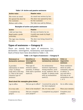Communication Skills 19
Table 1.9: Active and passive sentences
Active voice Passive voice
She wrote an email. An email was written by her.
He opened the door for
the customer.
The door was opened by him
for the customer.
Mohan sold a bike. The bike was sold by Mohan.
Examples of active and passive sentences
Active Passive
I did not beat him. He was not beaten by me.
Kapil made a profit
yesterday.
A profit was made by Kapil
yesterday.
The tiger was chasing
the deer.
The deer was being chased by
the tiger.
Types of sentences — Category II
There are mainly four types of sentences, i.e.,
declarative, interrogative, exclamatory and imperative.
Each of these have been described in Table 1.10.
Table 1.10: Types of sentences — Category II
Statement or
declarative sentence
Question or
interrogative
sentence
Emotion, reaction or
exclamatory sentence
Order or
imperative
sentence
It provides
information or states
a fact. It always
ends with a full stop
(.). This is the most
common type of
sentence.
This type of
sentence asks a
question. It always
ends with a question
mark (?).
An exclamatory
sentence expresses a
strong emotion, such
as joy, sadness, fear or
wonder. It always ends
with an exclamation
mark (!).
These sentences
show an order,
command, request
or advice. It
can end with a
full stop or an
exclamation mark
(. or !).
Read aloud the examples given below.
I go to office. Did you go to office? I received the prize for
the best employee!
Go to office today.
It is very cold. How is the weather? Oh, it’s very cold! Wear your sweater.
I completed my
project.
Did you complete
your project?
I completed my project! Complete your
project.
 