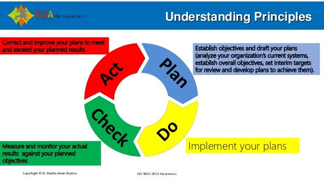 Copy Right © Dr. Madhu Aman Sharma ISO 9001:2015 Awareness
Understanding Principles
Establish objectives and draft your pl...