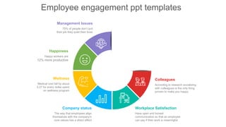 Employee engagement ppt templates
Management Issues
75% of people don’t quit
their job they quiet their boss
Happiness
Happy workers are
12% more productive
Wellness
Medical cost fall by about
3.27 for every dollar spent
on wellness program
Company status
The way that employees align
themselves with the company’s
core values has a direct effect
Workplace Satisfaction
Have open and honest
communication so that an employee
can say if their work is meaningful.
Colleagues
According to research socializing
with colleagues is the only thing
proven to make you happy.
 
