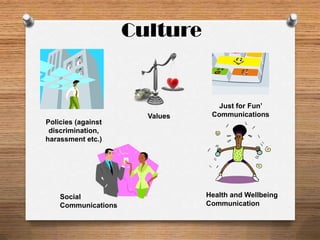 Culture


                                   Just for Fun’
                       Values    Communications
Policies (against
 discrimination,
harassment etc.)




    Social                      Health and Wellbeing
    Communications              Communication
 